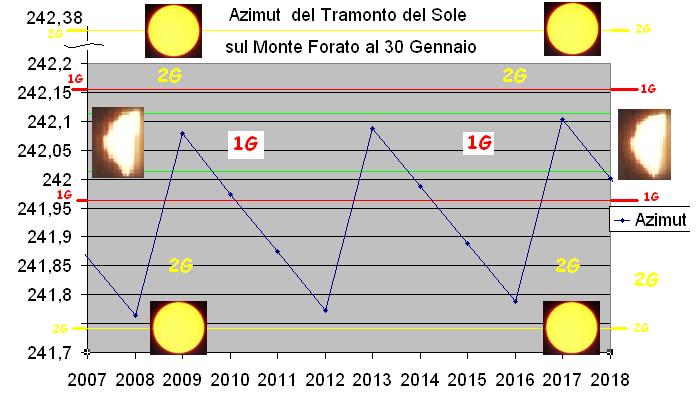 Deriva Bisestile