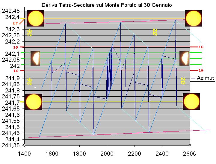 Deriva Tetra-Secolare del Tramonto del Sole