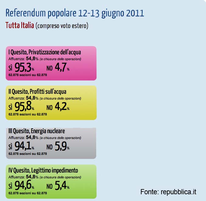 Referendum 12-13 giugno 2011. Risultati