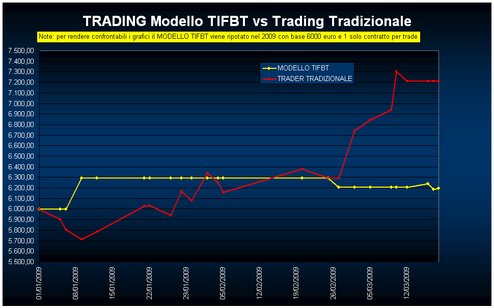 TRADING Modello TIFBT vs Trading Tradizionale