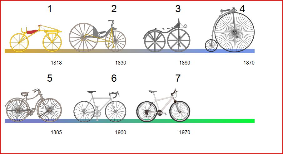 evoluzione bici