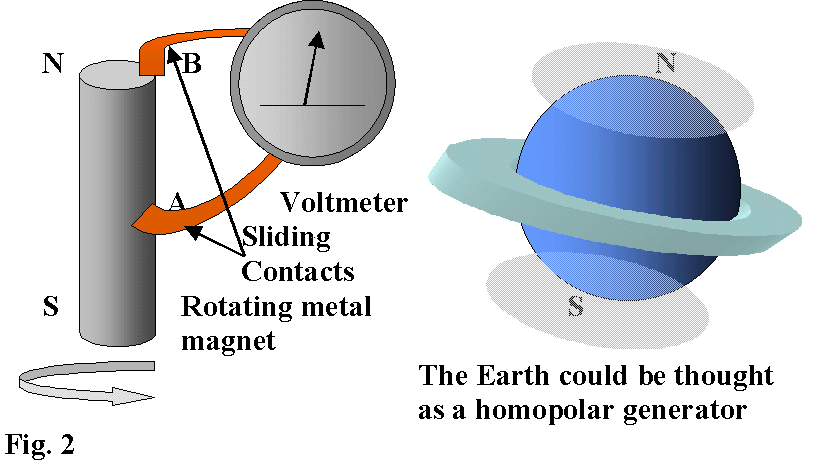 magnete metallico ruotante - contatti striscianti - voltmetro - la Terra puotrebbe essere pensata come un generatore omopolare