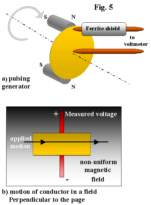a) generatore pulsante - schermo di ferrite - al voltmetro - tensione misurata - movimento applicato -campo magnetico non uniforme - b) movimento di un conduttore in un campo perpendicolare alla pagina