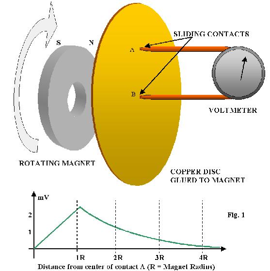 magnete ruotante - contatti striscianti - Voltmetro - disco di rame incollato al magnete - distanza dal centro del contatto A (R = raggio del magnete)