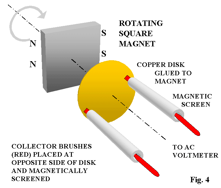 magnete quadrato ruotante - spazzole del collettore (rosse) posizionate su parti opposte del disco e magneticamente schermate - disco di rame incollato al magnete - schermo magnetico - al voltmetro AC