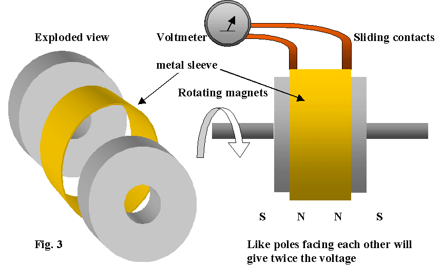 vista esplosa - voltmetro - manica di metallo - magneti ruotanti - contatti striscianti - poli uguali che si fronteggiano producono una tensione doppia