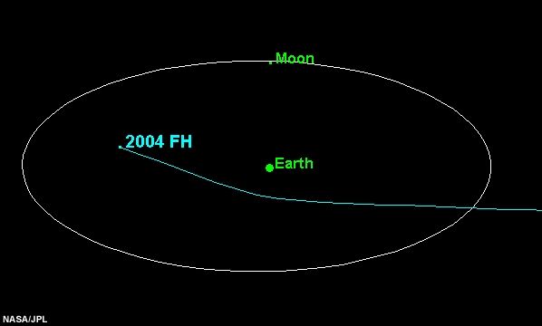 The path of asteroid 2004 FH will be bent about 15 degreest by Earth's gravity.