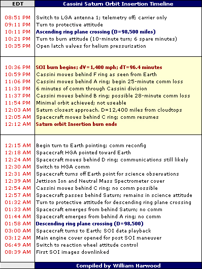 Here is an edited timeline of critical events in the SOI maneuver for the evening of June 30 through the morning of July 1 (all times in EDT).