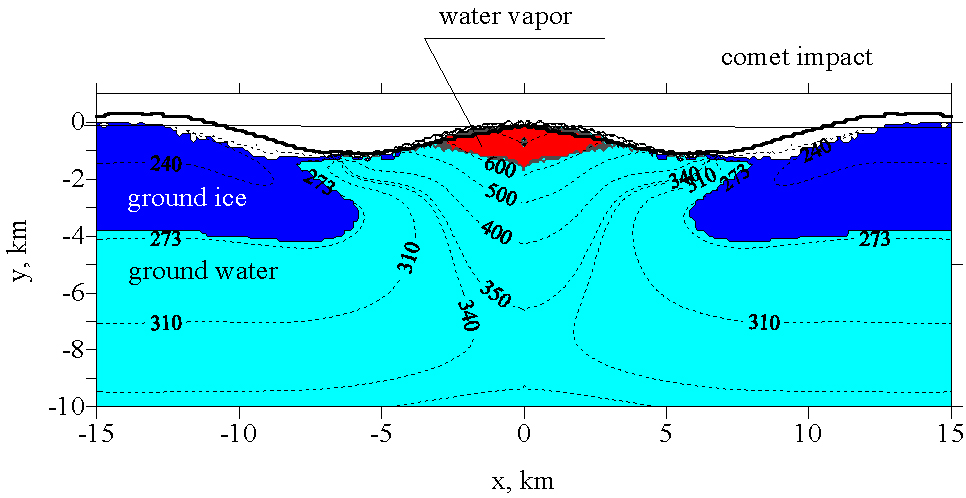 The figure shows that the resulting thermal fields underneath same size craters created by asteroid and comet impacts are similar: the combination of shock/plastic heating and the structural uplift of initially deeper strata create a water-bearing zone at depths where water is in the liquid stability field.