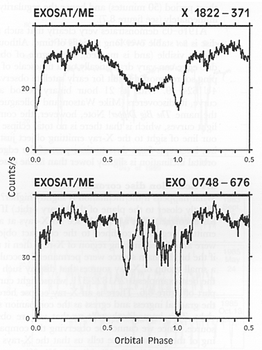 EXOSAT light curves of 2A 1822-371 and EXO 0748-676 (bursts removed from EXO 0748-676). Each shows 1.5 orbital cycles for clarity, with phase 0 defined as mid-eclipse. 2A 1822-371 has a partial and broad X-ray eclipse combined with a smooth modulation, whereas EXO 0748-676 exhibits narrow, but almost total eclipse combined with erratic variations. If these are smoothed out (as would be the case if the inclination were slightly higher) then the two light curves are remarkably similar. The erratic variations of EXO 0748-676 are simply due to structure on the edge of the disc occasionally obstructing our view of the central X-ray source. In 2A 1822-371 the central source is never visible at all (the inclination is higher) and so both the eclipse and the modulation are of an extended X-ray region, making the light curve smooth.