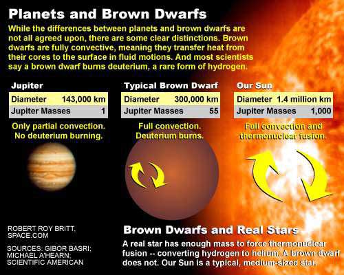 HOW THEY STACK UP: The difference between brown dwarfs and planets.