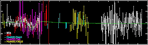 Light curve of microlens event MACHO 98-BLG-35 showing a possible planetary perturbation caused by a terrestrial planet.
