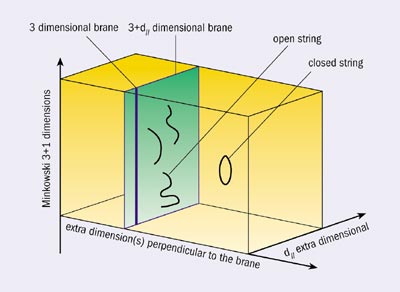 In the type I string framework, our universe contains (besides the three known spatial dimensions; denoted by a single blue line) some extra dimensions (dII = p-3) parallel to our world p-brane (green plane), along which the light described by open strings propagates, as well as some transverse dimensions (yellow space), where only gravity described by closed strings can propagate. The longitudinal extra dimensions have a string size of about 10^-18 m, while the size of the transverse dimensions varies between 10^-14 m and a fraction of a millimetre.
