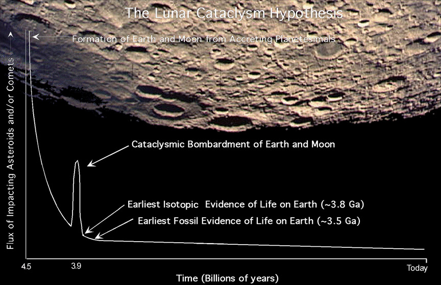 The Lunar CATACLYSM Hypothesis
