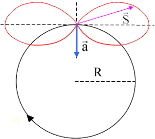 Diagramma di radiazione di un anello di accumulazione (o di un ciclotrone)