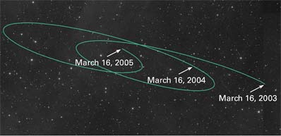 A plot of Sedna's apparent motion through space from 2003 to 2005 easily demonstrates that it is close enough to be part of the solar system. The looping path isn't real, but is caused by the fact that Earth is orbiting the Sun and so -laps- Sedna, like a faster race car, once every year.
