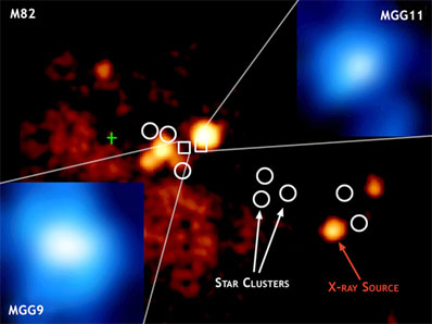 Chandra X-ray image of the relevant part of M82 with the observed star clusters indicated. The color image is from the 28 October 1999 X-ray observation by Matsumoto et al (2001). The brightest X-ray source (M82 X-1) is near the center of the image. The star clusters are indicated by circles. The positions of the two star clusters MGG-9 and MGG-11 are indicated with squares. The magnified infrared images of these star clusters from McCrady et al (2003) observations are presented in the upper right (MGG-11) and lower left (MGG-9) corners.