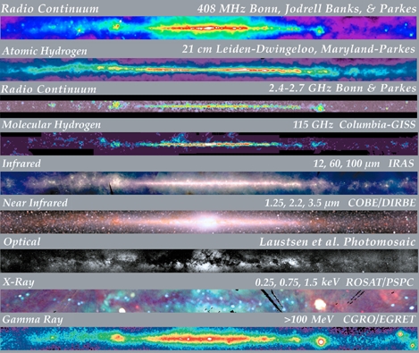 Immagine della Via Lattea alle diverse lunghezze d'onda.