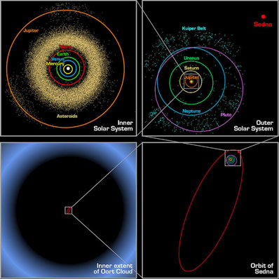 The location and orbit of the new object is shown in context with the orbits of the Solar System, known asteroids and Kuiper belt objects, and the hypothesized Oort cloud of distant objects orbiting the Sun. Credit: NASA/Caltech.