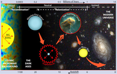 History of the universe. Artists conception of the first stars in the universe. The massive first stars produce the first heavy elements (metals) in their interiors and eject them in supernovae (exploding stars). These heavy elements are then incorporated into new star-forming clouds, which are able to form low-mass stars that live long enough to be found in the galaxy today. These long-lived stars preserve a 'fossil record' from the earliest phases of metal enrichment in the galaxy.