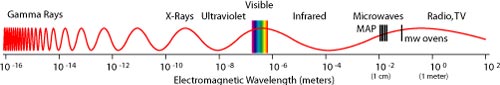 Electromagnetic Wave-length