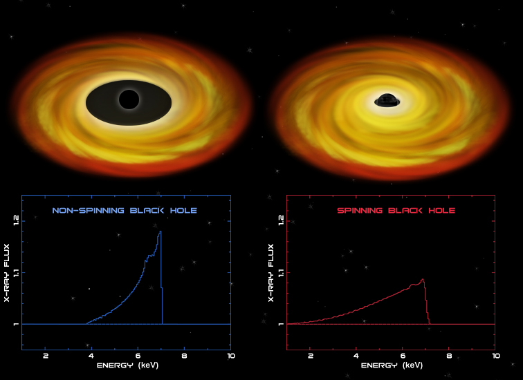 Cygnus X-1, XTE J1650-500 & GX 339-4: Iron-Clad Evidence For Spinning Black Hole.