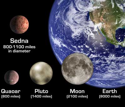 This illustration shows Sedna in relation to other bodies in the solar system, including Earth and its Moon; Pluto; and Quaoar, a planetoid beyond Pluto that was until now the largest known object beyond Pluto. The diameter of Sedna is slightly smaller than Pluto's but likely somewhat larger than Quaoar. Credit: NASA/JPL-Caltech
