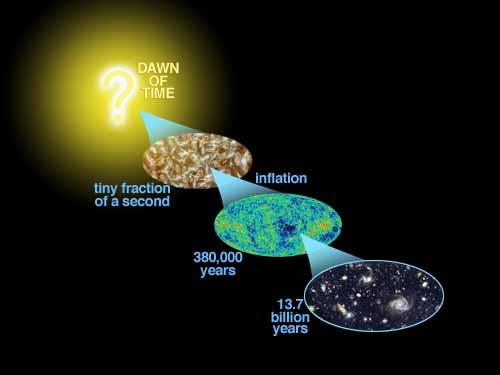 Cosmic History
WMAP observers the first light to break free in the infant Universe, the afterglow of the Big Bang. This light emerged 380,000 years after the Big Bang. Patterns imprinted on this light reflect the conditions set in motion a tiny fraction of a second after the Big Bang. In turn, the patterns are the seeds of the development of the structures of galaxies we now see billions of years after the Big Bang.