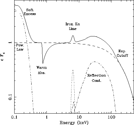 Spettro tipico di un quasar nella banda X.