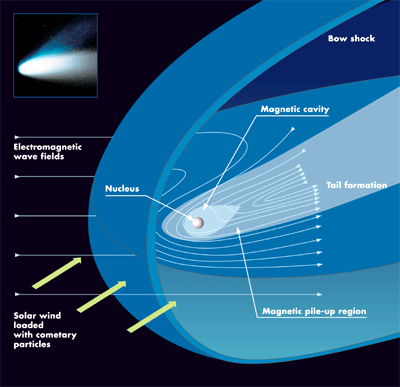 Comet 67P/Churyumov-Gerasimenko. Structure of a COMET.