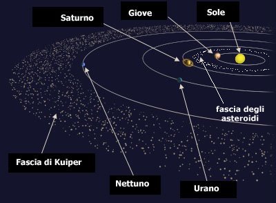 Collocazione della fascia di Kuiper, rispetto agli oggetti celesti del sistema solare.
