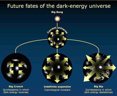 This illustration shows possible fates of the universe. Credit: NASA and A. Feild (STScI).