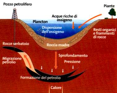 Formazione del petrolio