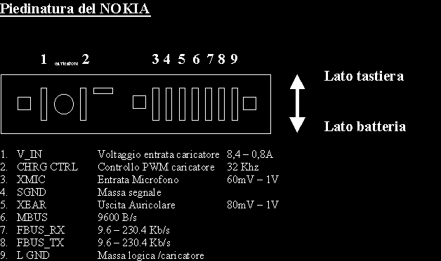 Piedinatura Connettore NOKIA 5110, 6110, 6150, 7110, 6210, 6310.