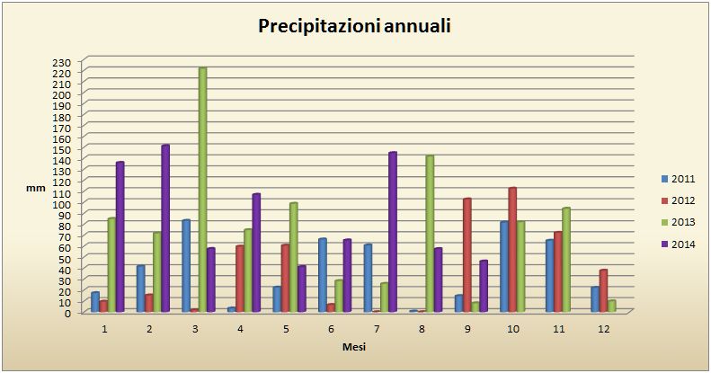 precipitazioni annuali