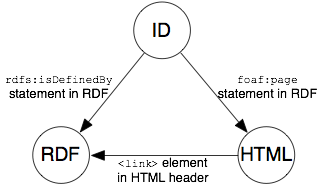 I documenti RDF e HTML dovrebbero mettere in relazione gli URI tra di loro