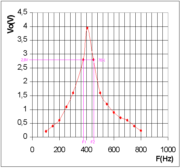 Grafico che rappresenta la curva di risposta del filtro