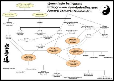 genealogia del Karate