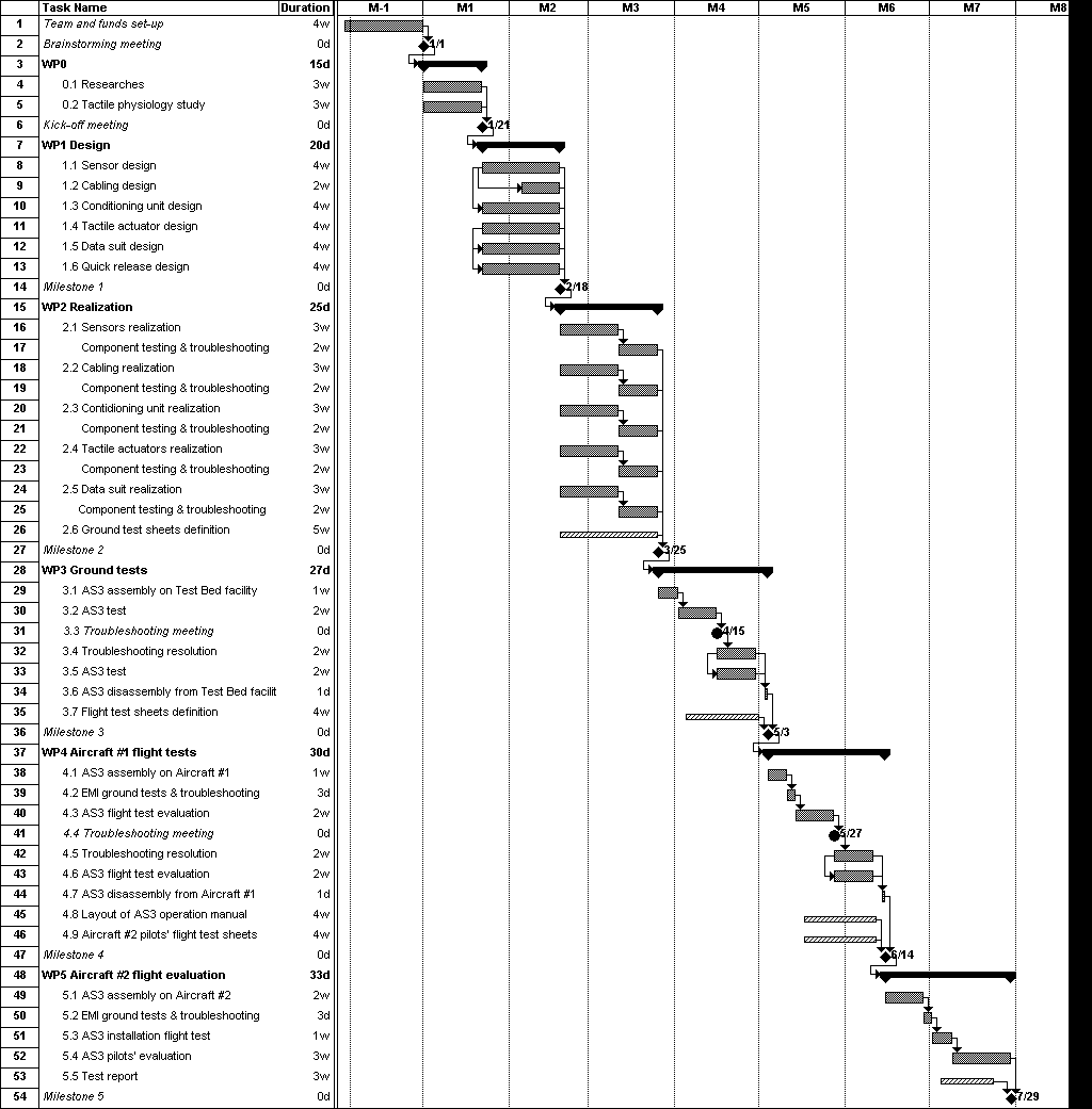 Time Scale Chart