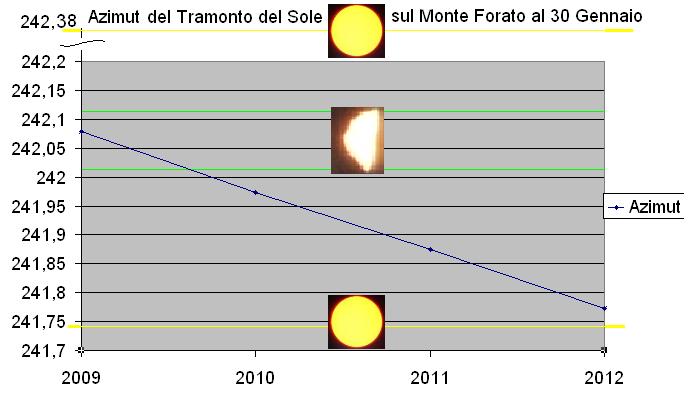 Deriva Annuale