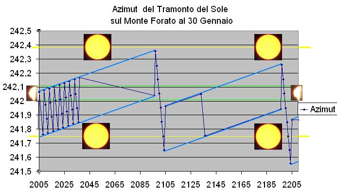 Deriva Secolare