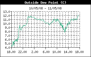 Andamento dew point nelle ultime 24 ore