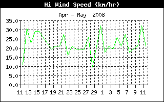 Andamento velocit massima del vento nelle ultime 24 ore