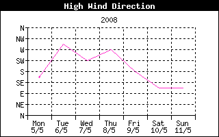 Andamento direzione del vento nelle ultime 24 ore