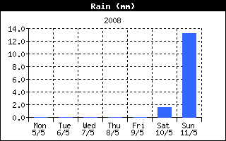 Andamento precipitazioni nelle ultime 24 ore