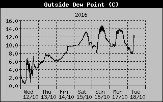 DewPoint History
