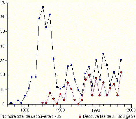diagramma delle scoperte annuali di stelle doppie dal 1965 al 1997