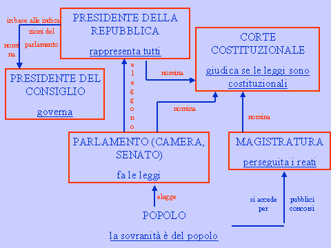 Mappe diritto ed civica italia politica stato italiano for Nascita del parlamento italiano
