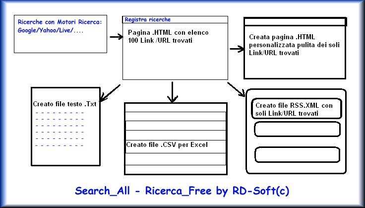 Programma Ricerca_Free - SEARCH_ALL - Meta-Ricerca per il lancio dei migliori Motori di Ricerca con tutti i parametri disponibili by RD-Soft(c)