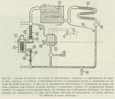 Schema di principio del sistema di raffreddamento ''vapodyne'' a vaporizzazione di acqua per tubo ''vapotron''